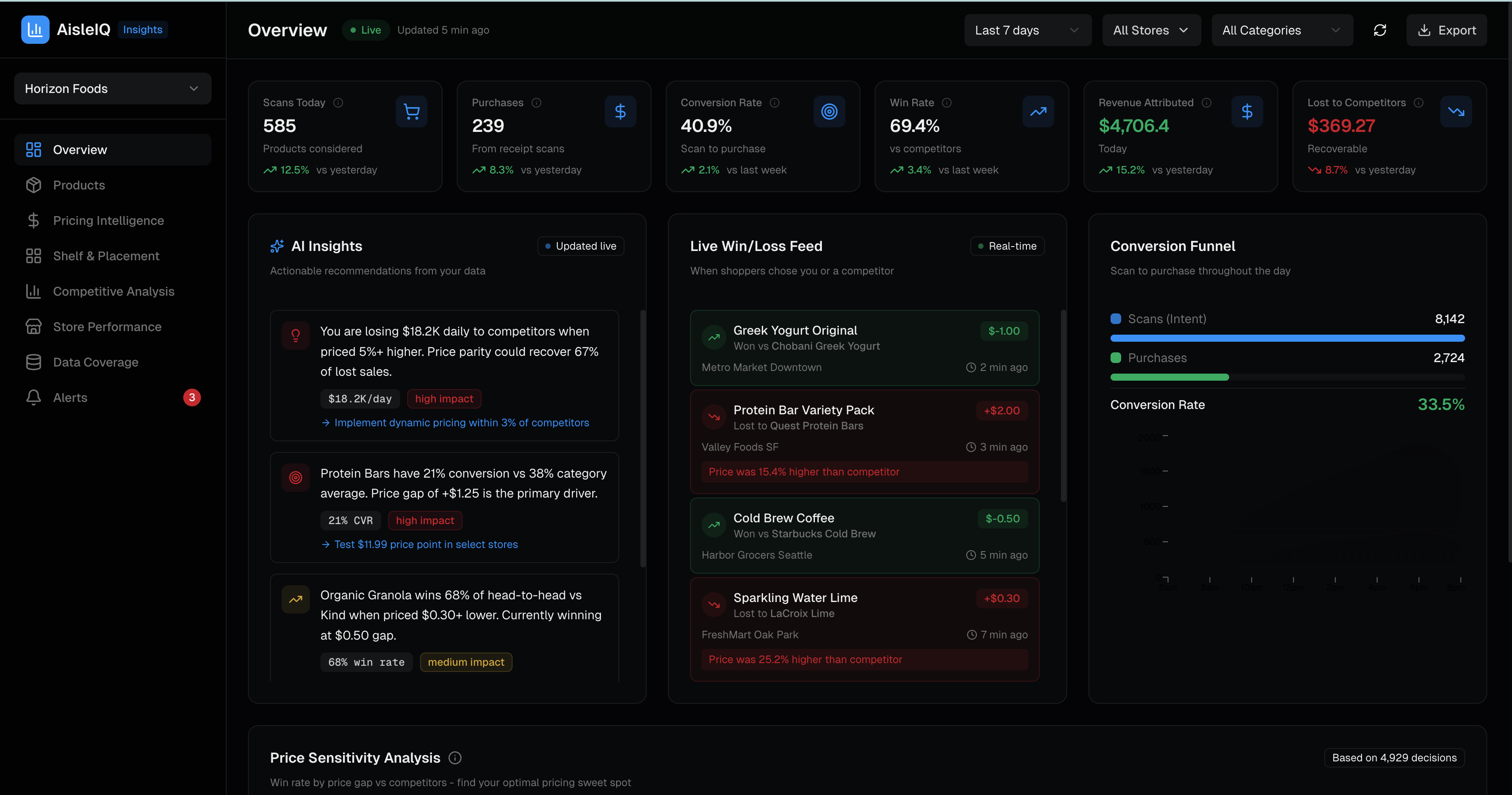 AisleIQ vendor analytics dashboard